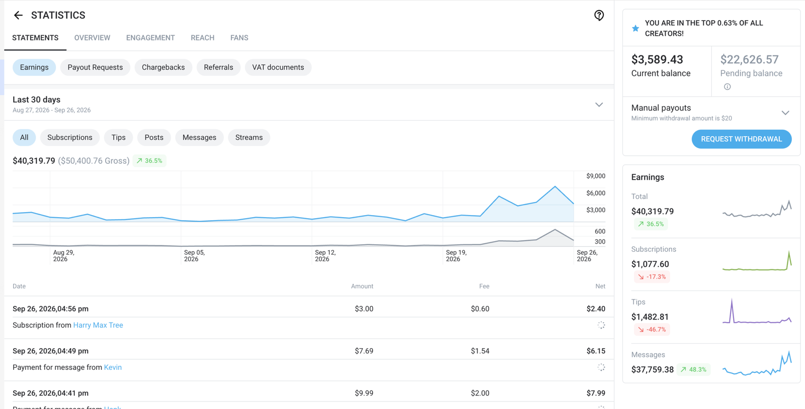 Creator performance dashboard showing earnings results